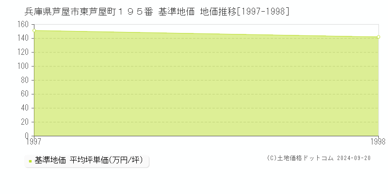 兵庫県芦屋市東芦屋町１９５番 基準地価 地価推移[1997-1998]