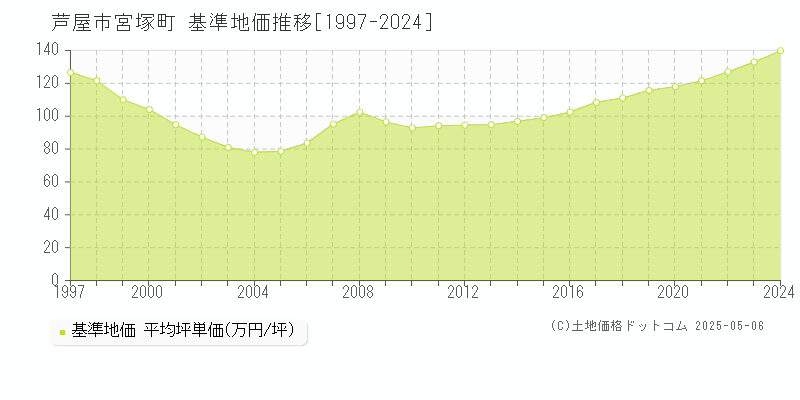 宮塚町(芦屋市)の基準地価推移グラフ(坪単価)[1997-2024年]