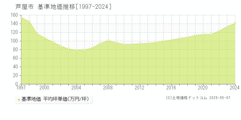 芦屋市(兵庫県)の基準地価推移グラフ(坪単価)[1997-2024年]