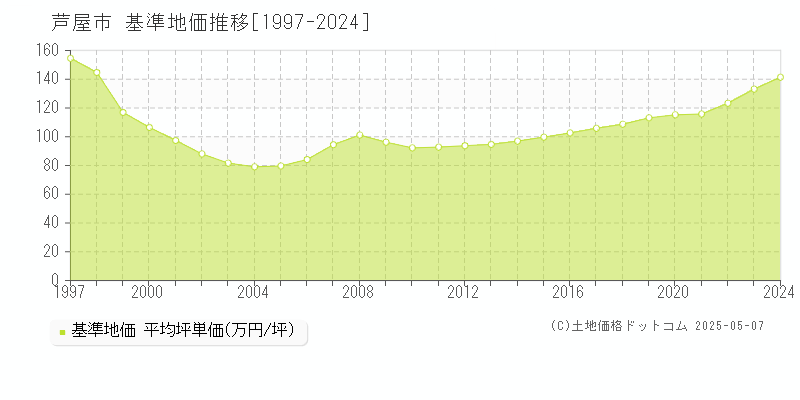 芦屋市の基準地価推移グラフ 