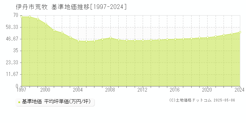 荒牧(伊丹市)の基準地価推移グラフ(坪単価)[1997-2024年]