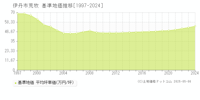 伊丹市荒牧の基準地価推移グラフ 