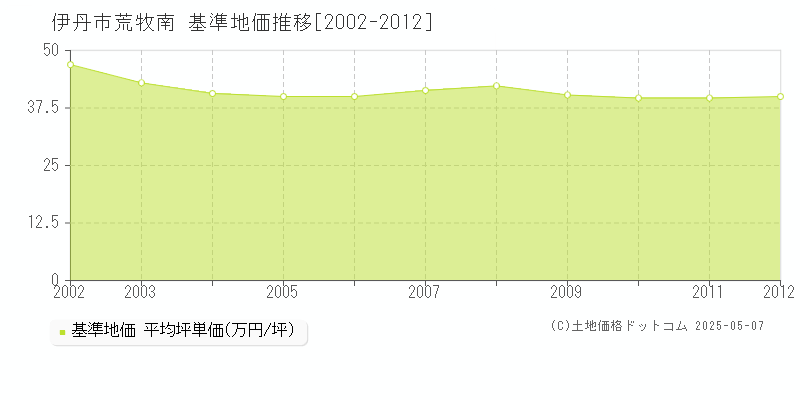 荒牧南(伊丹市)の基準地価推移グラフ(坪単価)[2002-2012年]