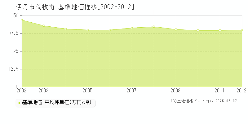 伊丹市荒牧南の基準地価推移グラフ 