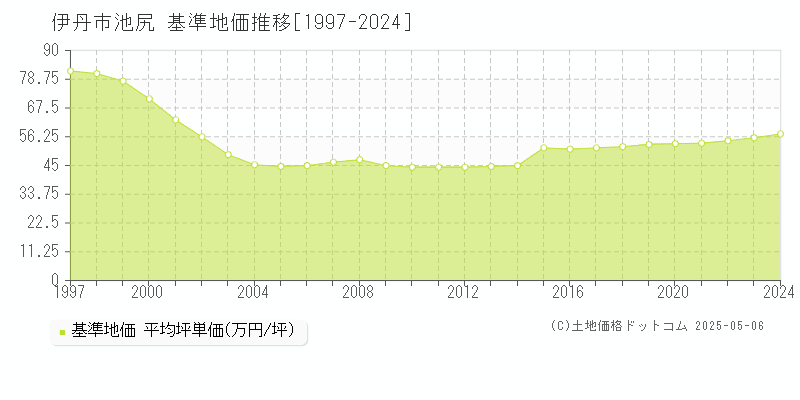 池尻(伊丹市)の基準地価推移グラフ(坪単価)[1997-2024年]