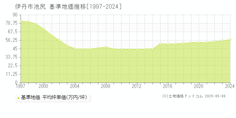 伊丹市池尻の基準地価推移グラフ 