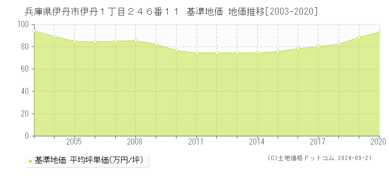 兵庫県伊丹市伊丹１丁目２４６番１１ 基準地価 地価推移[2003-2020]
