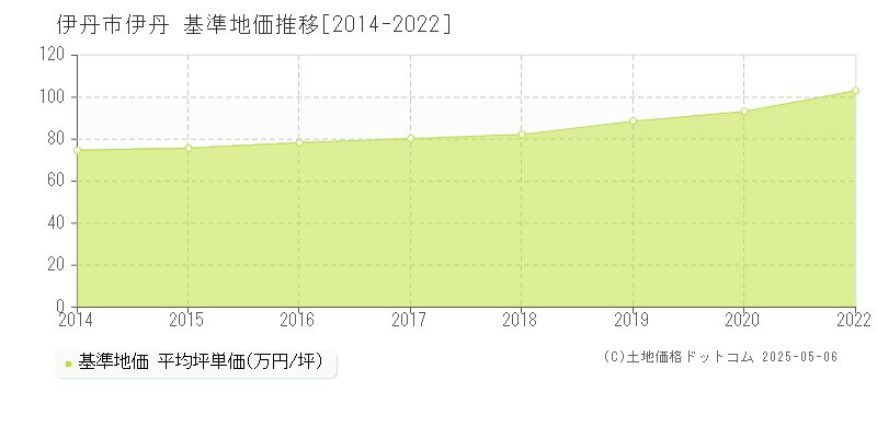 伊丹(伊丹市)の基準地価推移グラフ(坪単価)[2014-2020年]
