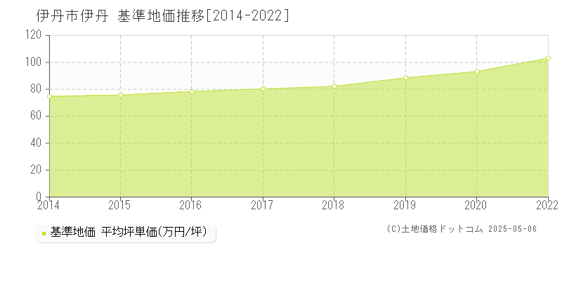 伊丹市伊丹の基準地価推移グラフ 