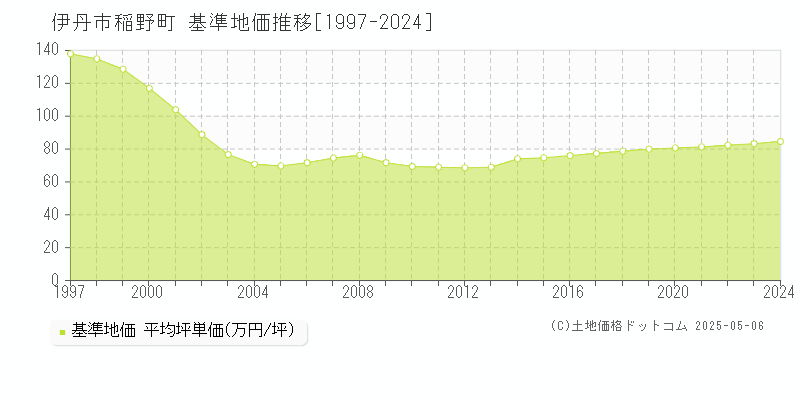 稲野町(伊丹市)の基準地価推移グラフ(坪単価)[1997-2024年]