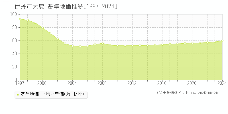 伊丹市大鹿の基準地価推移グラフ 