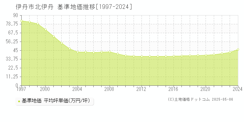 北伊丹(伊丹市)の基準地価推移グラフ(坪単価)[1997-2024年]