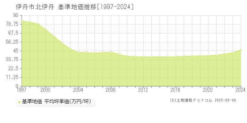 伊丹市北伊丹の基準地価推移グラフ 