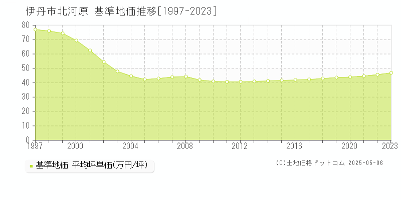 北河原(伊丹市)の基準地価推移グラフ(坪単価)[1997-2023年]