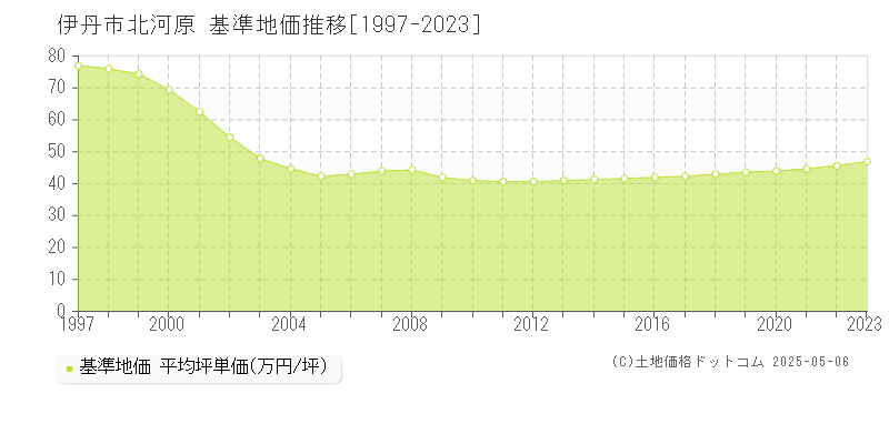 伊丹市北河原の基準地価推移グラフ 