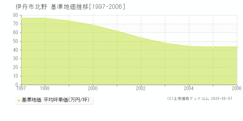 伊丹市北野の基準地価推移グラフ 