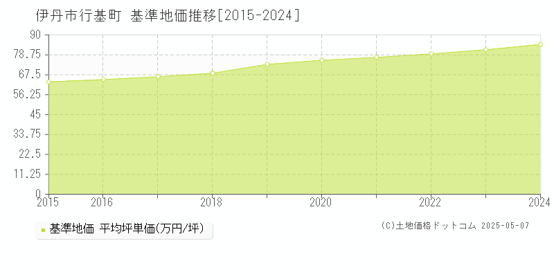 行基町(伊丹市)の基準地価推移グラフ(坪単価)[2015-2024年]