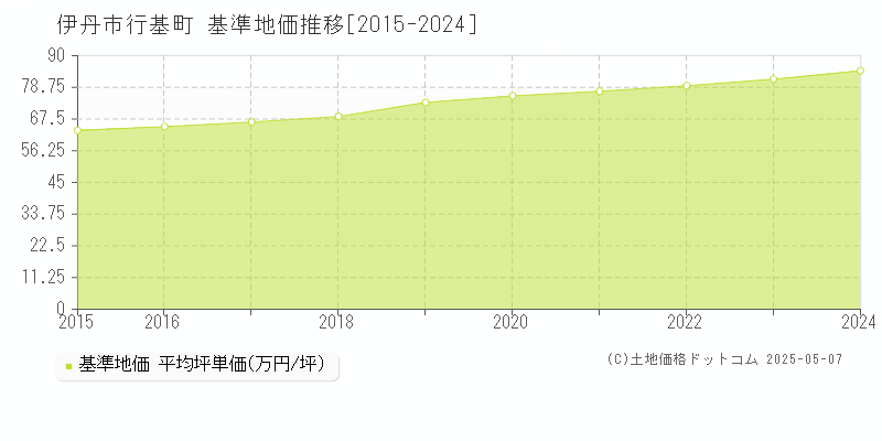 伊丹市行基町の基準地価推移グラフ 