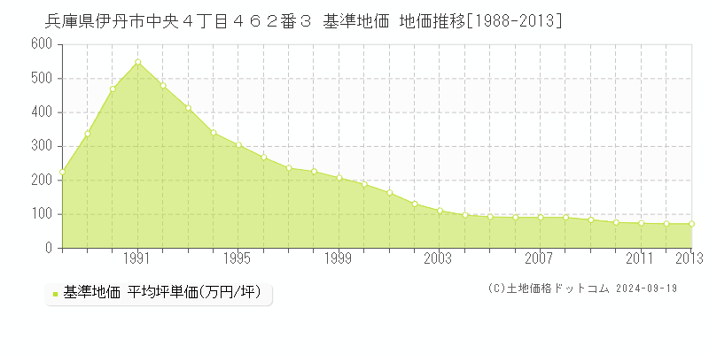 兵庫県伊丹市中央４丁目４６２番３ 基準地価 地価推移[1988-2013]
