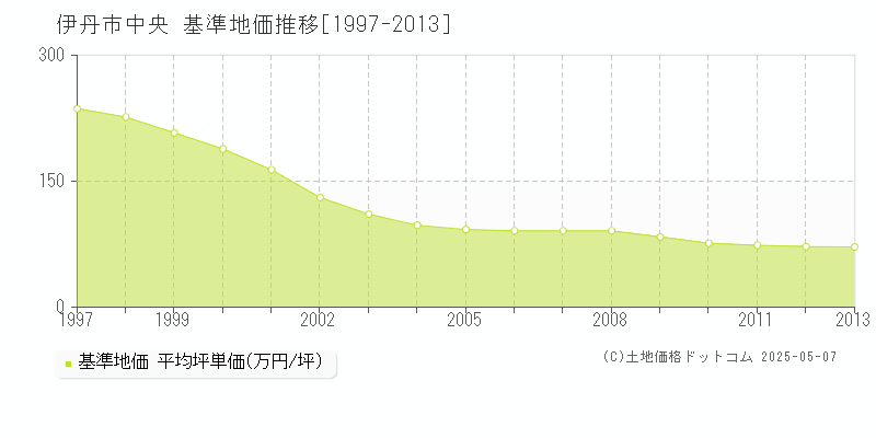 中央(伊丹市)の基準地価推移グラフ(坪単価)[1997-2013年]