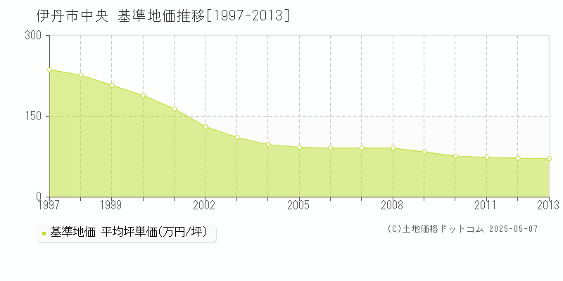 伊丹市中央の基準地価推移グラフ 