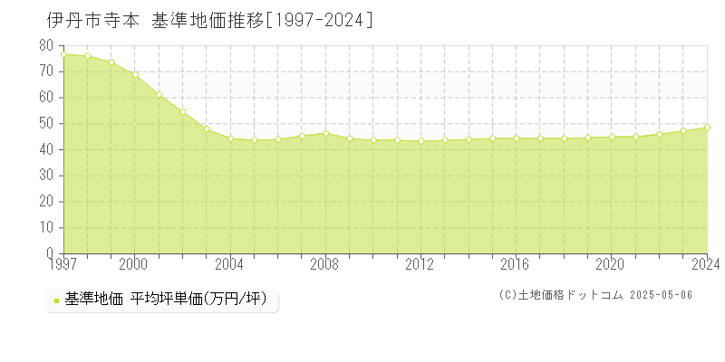 伊丹市寺本の基準地価推移グラフ 