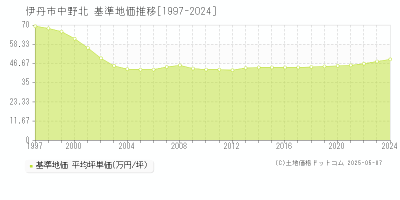 中野北(伊丹市)の基準地価推移グラフ(坪単価)[1997-2024年]