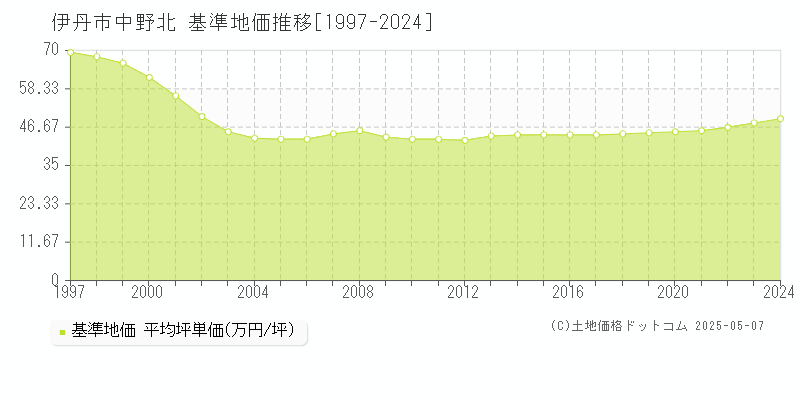 伊丹市中野北の基準地価推移グラフ 