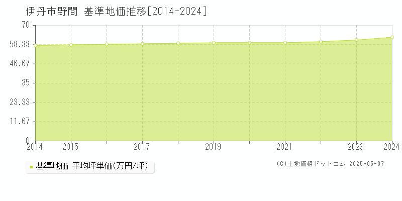 野間(伊丹市)の基準地価推移グラフ(坪単価)[2014-2024年]