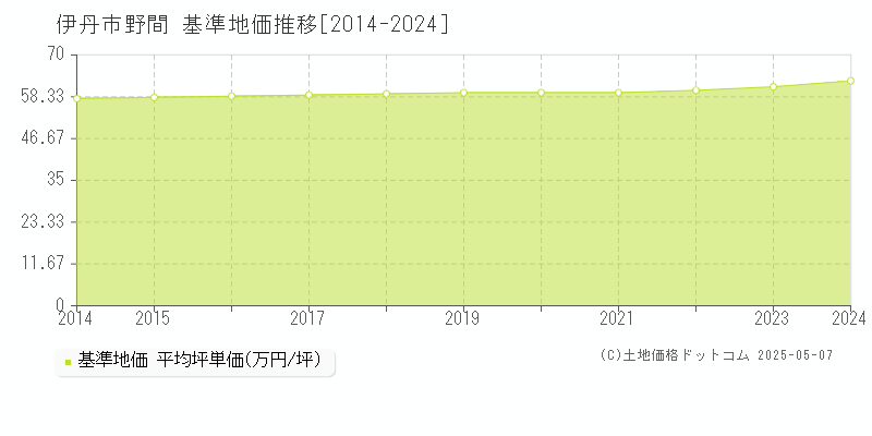 伊丹市野間の基準地価推移グラフ 