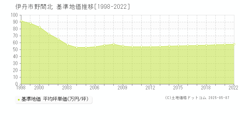野間北(伊丹市)の基準地価推移グラフ(坪単価)[1998-2020年]