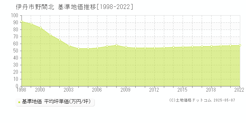 伊丹市野間北の基準地価推移グラフ 