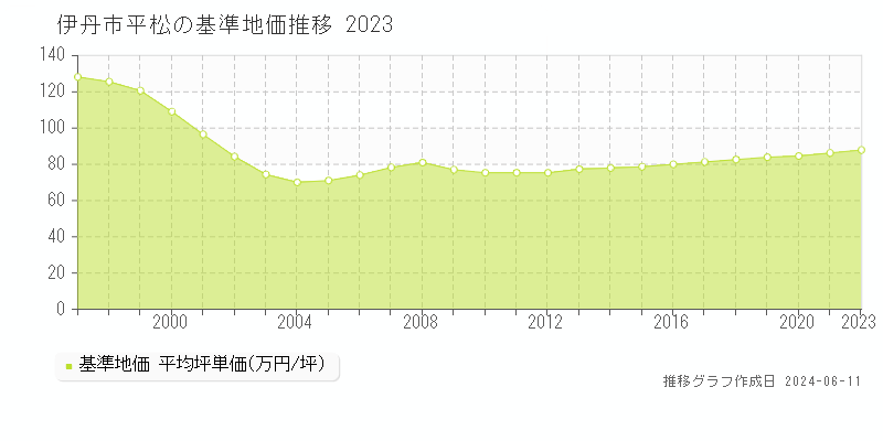 伊丹市平松の基準地価推移グラフ 