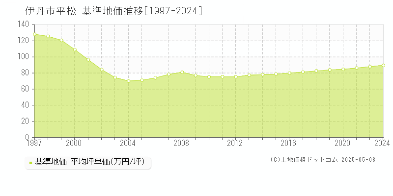 平松(伊丹市)の基準地価推移グラフ(坪単価)[1997-2024年]
