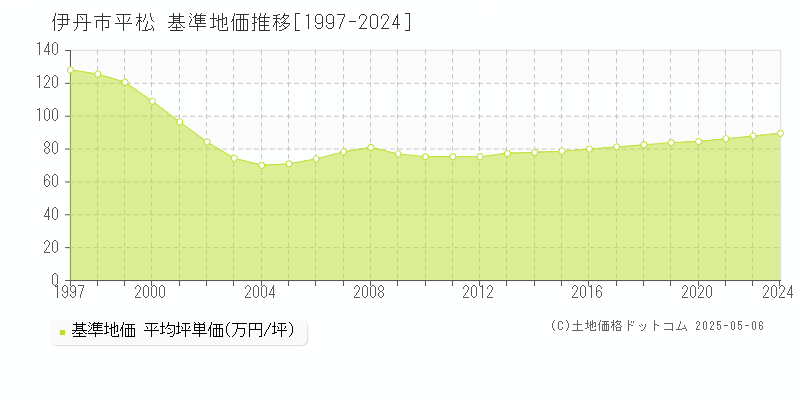 伊丹市平松の基準地価推移グラフ 