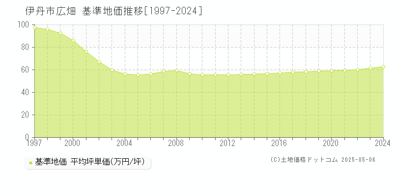 広畑(伊丹市)の基準地価推移グラフ(坪単価)[1997-2024年]