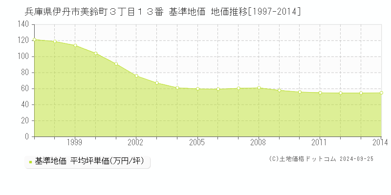 兵庫県伊丹市美鈴町３丁目１３番 基準地価 地価推移[1997-2014]