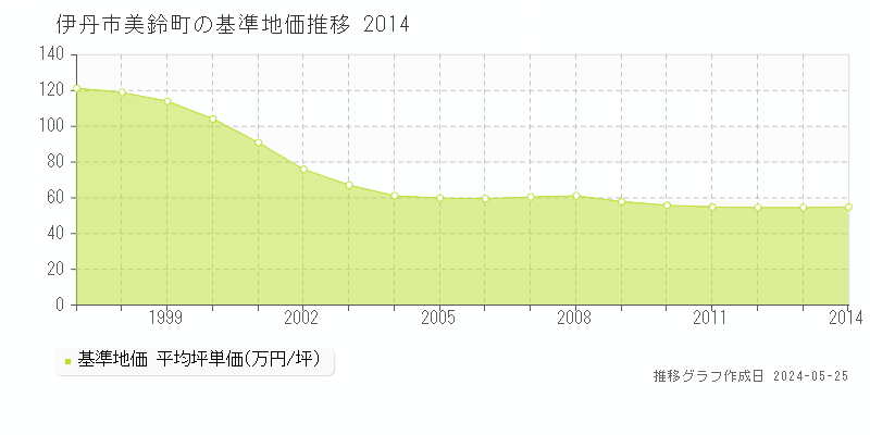 伊丹市美鈴町の基準地価推移グラフ 