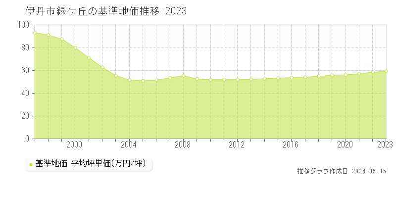伊丹市緑ケ丘の基準地価推移グラフ 
