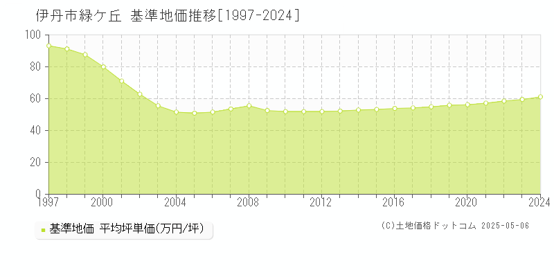 緑ケ丘(伊丹市)の基準地価推移グラフ(坪単価)[1997-2024年]