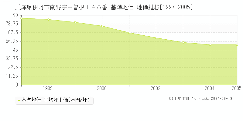 兵庫県伊丹市南野字中曽根１４８番 基準地価 地価推移[1997-2005]
