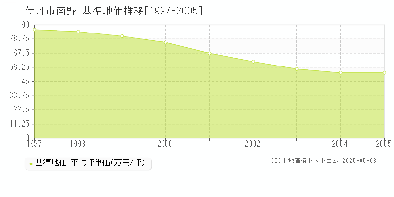 南野(伊丹市)の基準地価推移グラフ(坪単価)[1997-2005年]