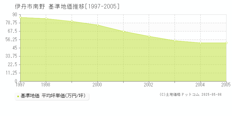 伊丹市南野の基準地価推移グラフ 