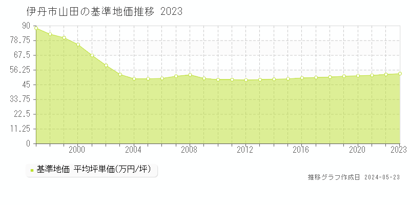 伊丹市山田の基準地価推移グラフ 