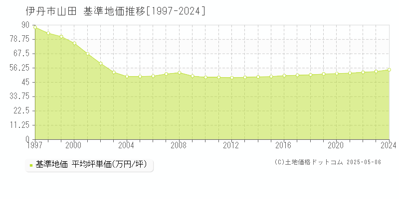 山田(伊丹市)の基準地価推移グラフ(坪単価)[1997-2024年]