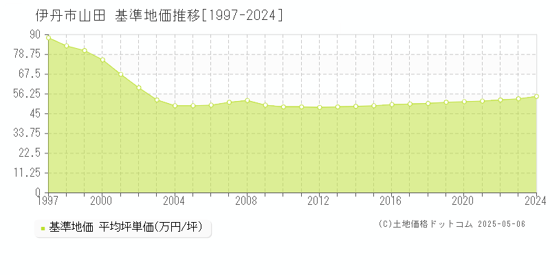 伊丹市山田の基準地価推移グラフ 