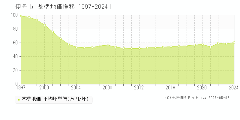 伊丹市(兵庫県)の基準地価推移グラフ(坪単価)[1997-2024年]