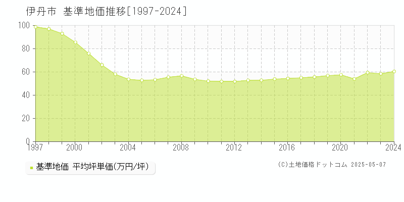 伊丹市の基準地価推移グラフ 