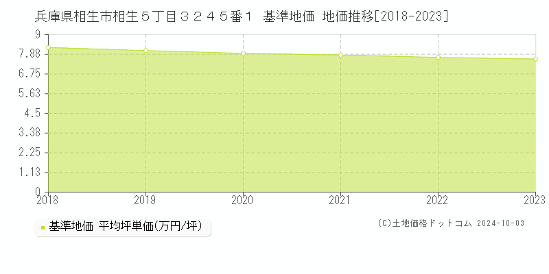 兵庫県相生市相生５丁目３２４５番１ 基準地価 地価推移[2018-2023]