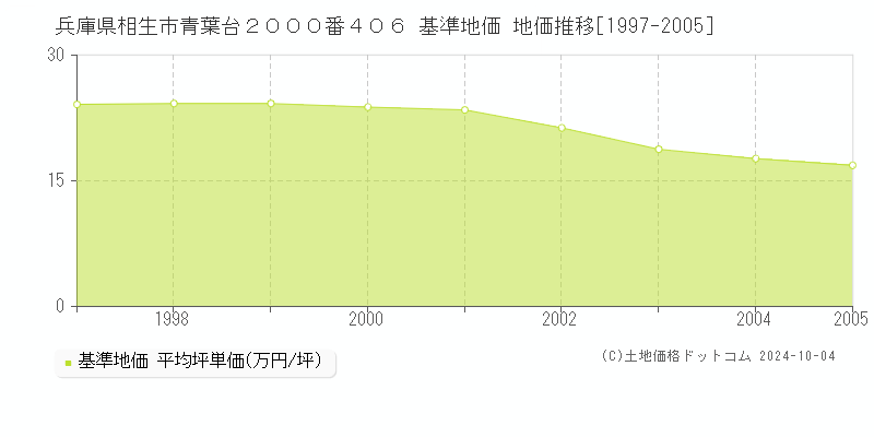 兵庫県相生市青葉台２０００番４０６ 基準地価 地価推移[1997-2005]